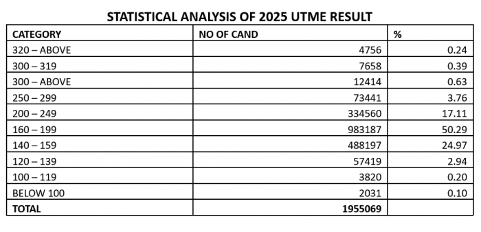 Jamb Result 2025